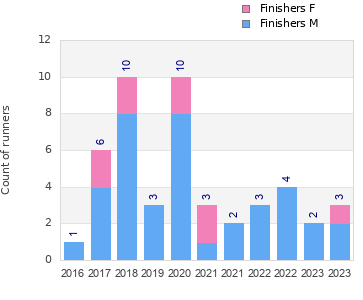 Finisher history