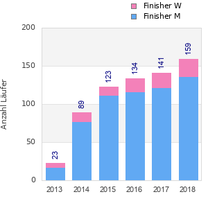 Finisher history