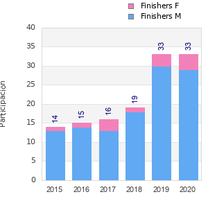 Finisher history