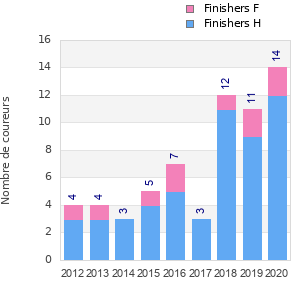 Finisher history