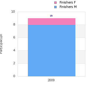 Finisher history
