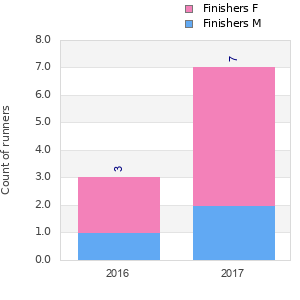 Finisher history