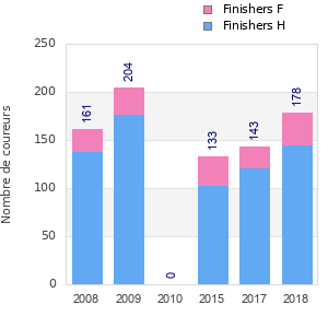 Finisher history