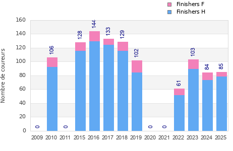 Finisher history