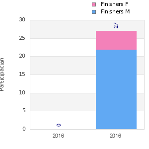Finisher history