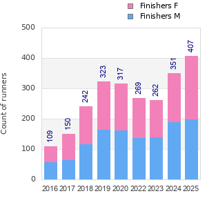 Finisher history