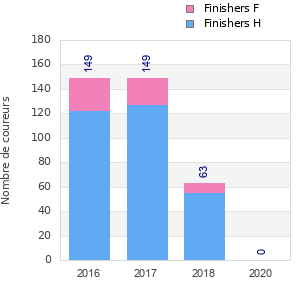 Finisher history