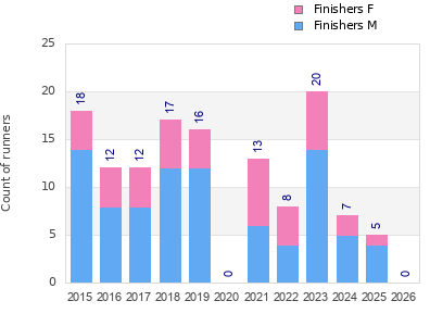 Finisher history