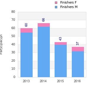 Finisher history