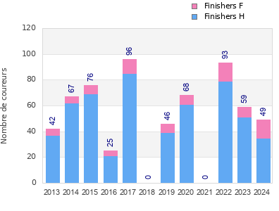 Finisher history