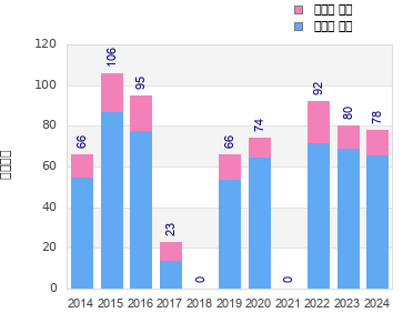 Finisher history