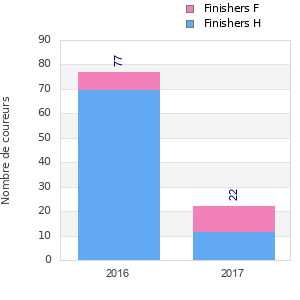 Finisher history