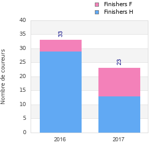 Finisher history