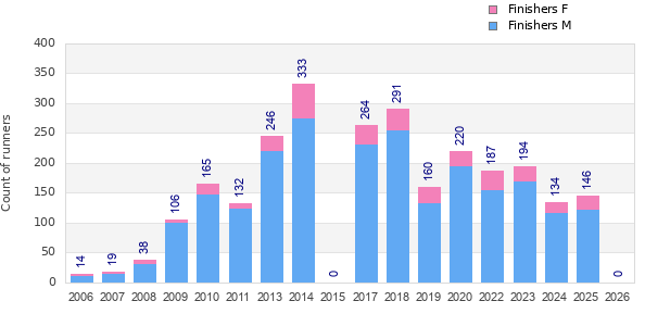 Finisher history
