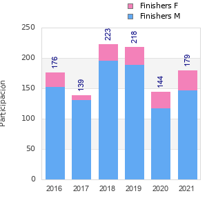 Finisher history