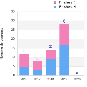 Finisher history