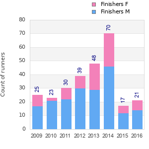 Finisher history