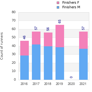 Finisher history