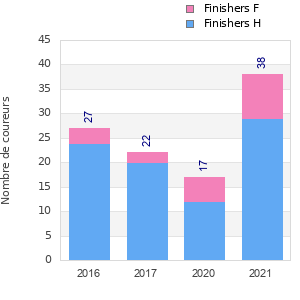 Finisher history