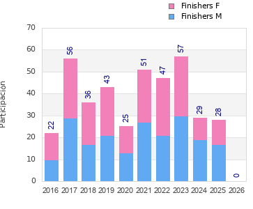 Finisher history
