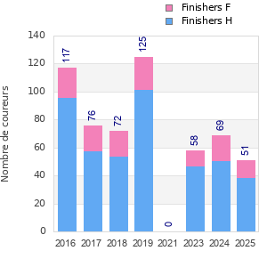 Finisher history