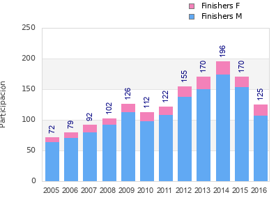 Finisher history