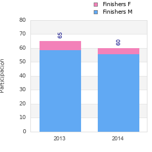 Finisher history