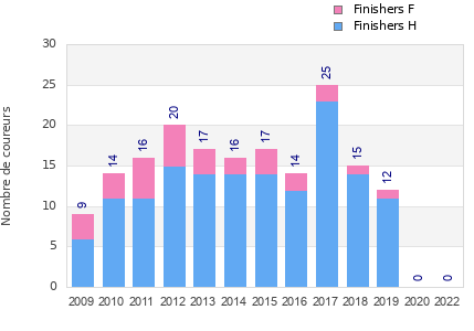 Finisher history