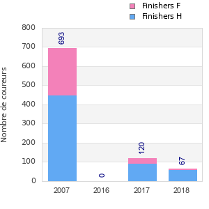 Finisher history