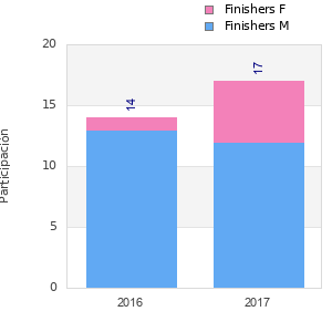 Finisher history