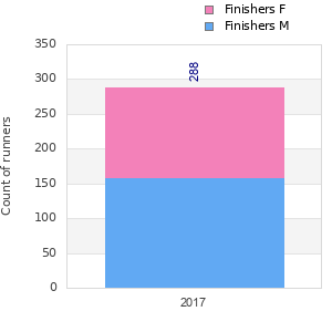 Finisher history