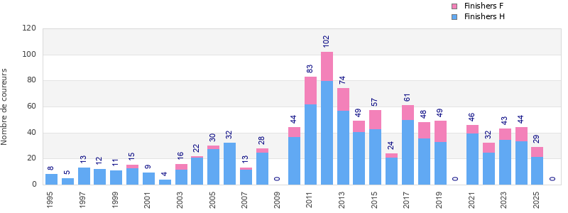 Finisher history