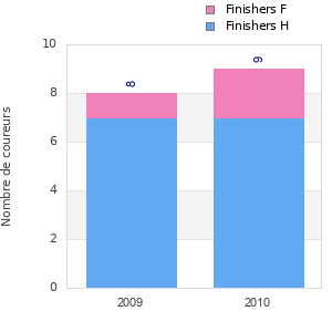 Finisher history