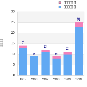 Finisher history
