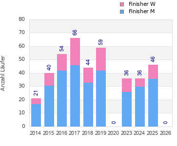 Finisher history