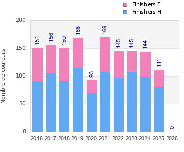 Finisher history