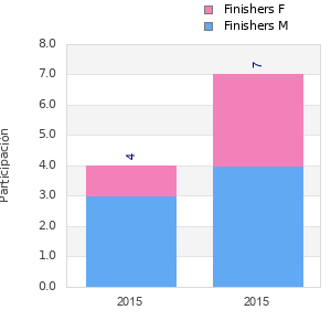 Finisher history