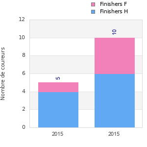 Finisher history