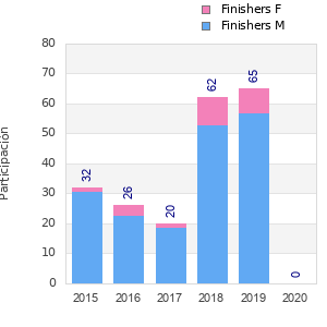 Finisher history