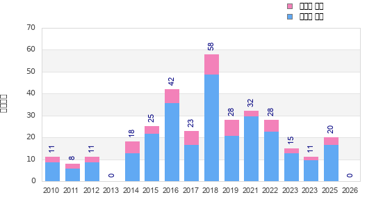 Finisher history