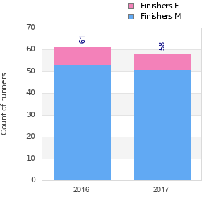 Finisher history