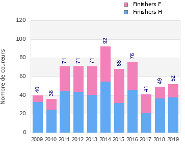 Finisher history