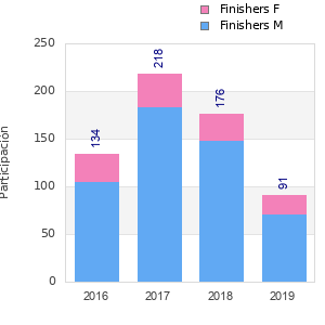 Finisher history