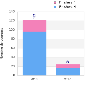 Finisher history