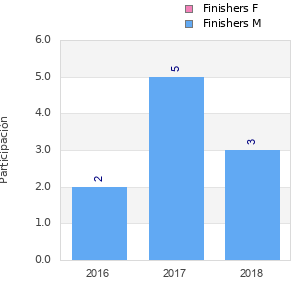 Finisher history