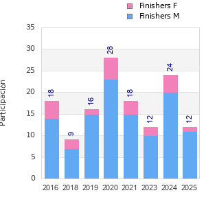 Finisher history