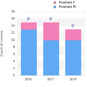 Finisher history