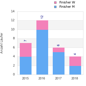 Finisher history