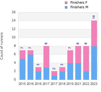 Finisher history
