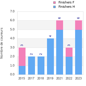 Finisher history